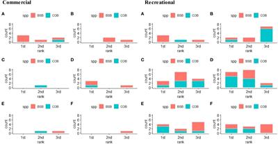 Corrigendum: Integrating information from semi-structured interviews into management strategy evaluation: a case study for Southeast United States marine fisheries
